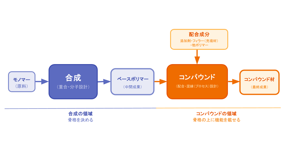 合成は分子構造を設計し、コンパウンドは配合と混練プロセスで機能を作り込む違いを示す概念図