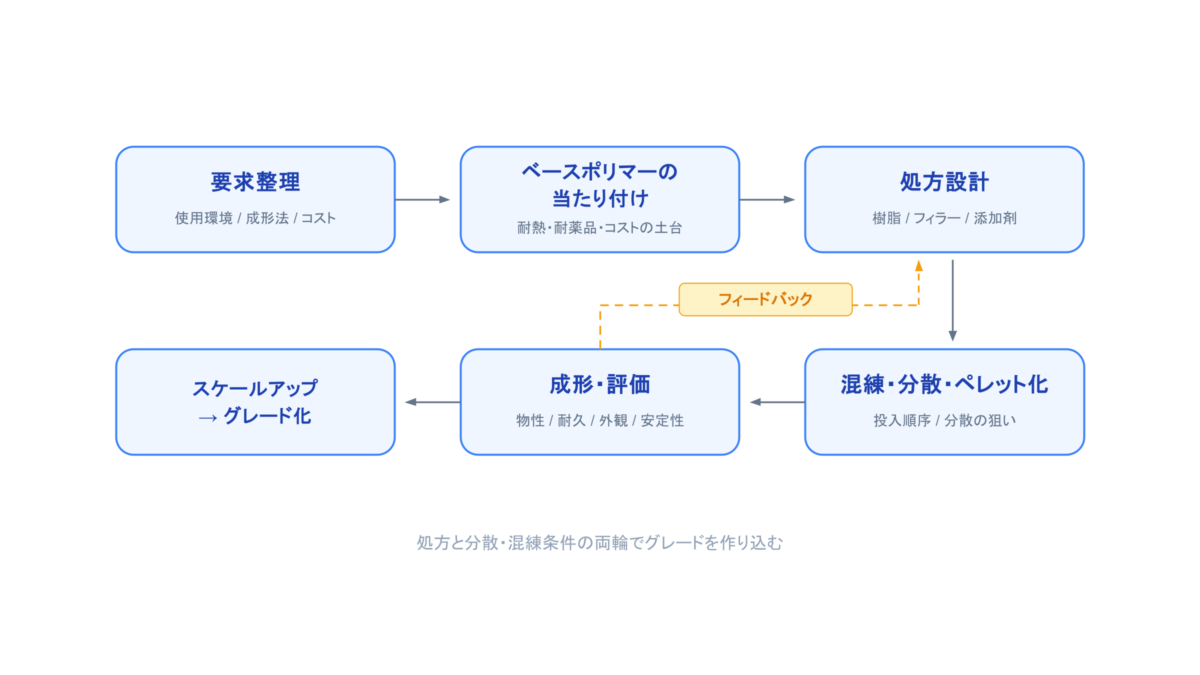 コンパウンドによる材料開発の全体フロー（要求→処方/混練→評価→改善）