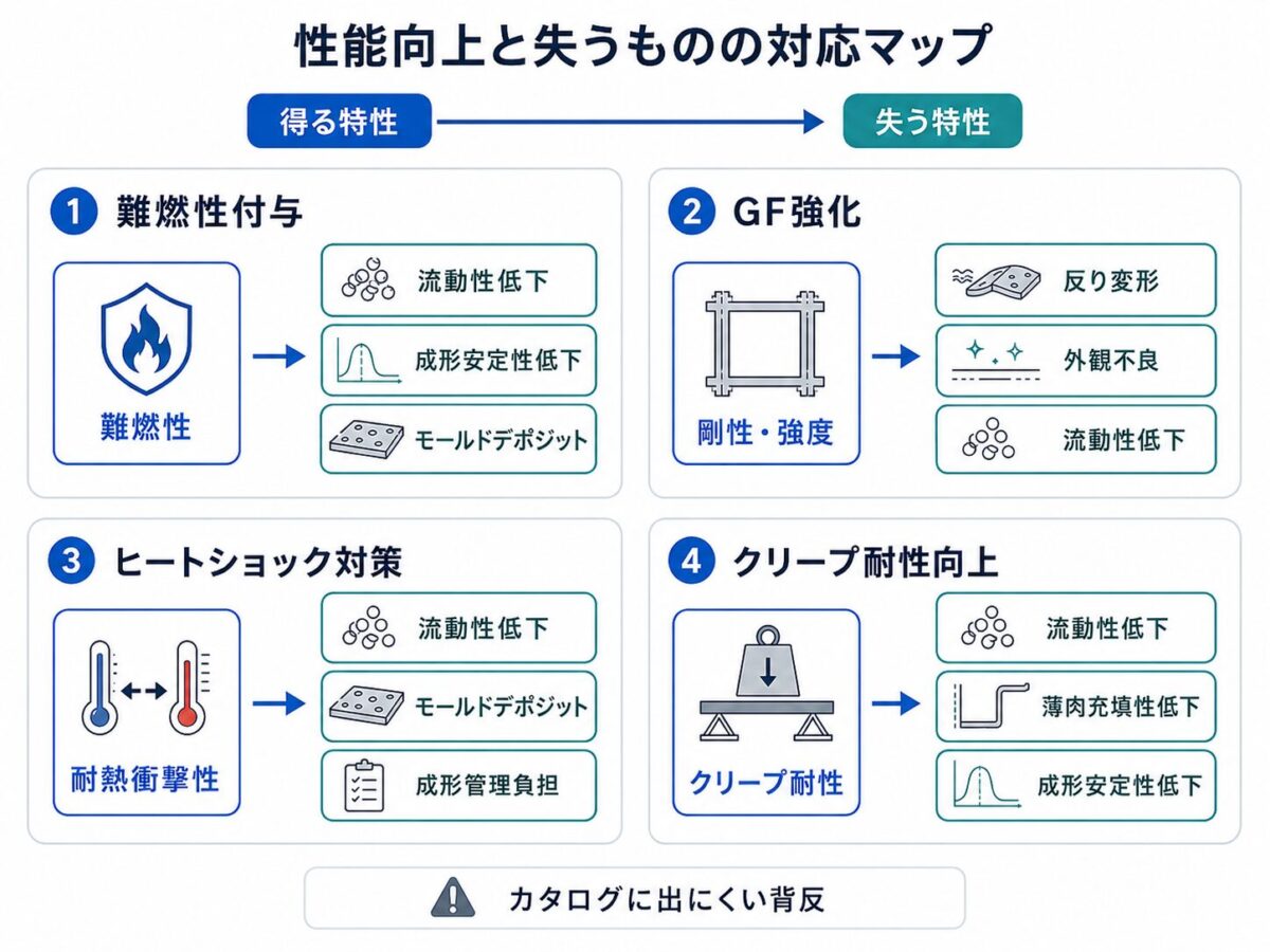 樹脂材料の性能向上パターン4種と、それぞれが伴うトレードオフ特性の対応マップ