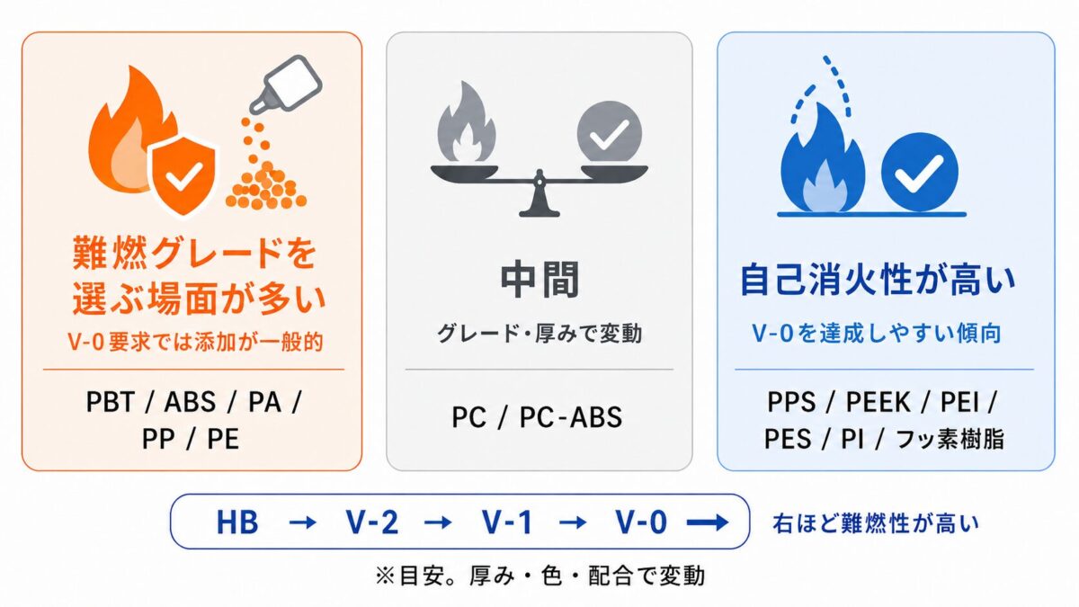 V-0達成に難燃グレードを選ぶ場面が多いPBT・ABS・PA・PP・PEと、自己消火性が高いPPS・PEEK・PEIなどを比較した3区分図。