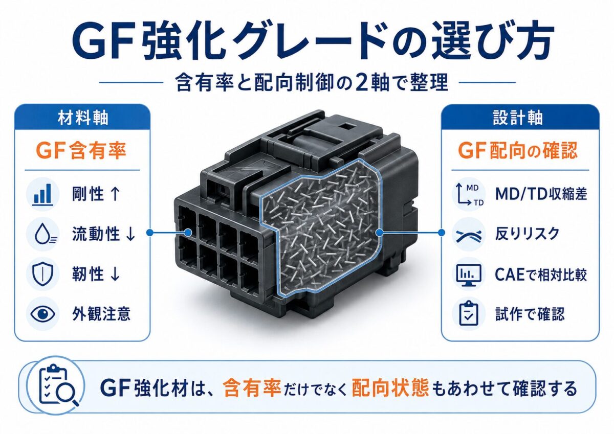 GF強化グレードの選定を、GF含有率の材料軸とGF配向・MD/TD収縮差の設計軸で整理した概念図