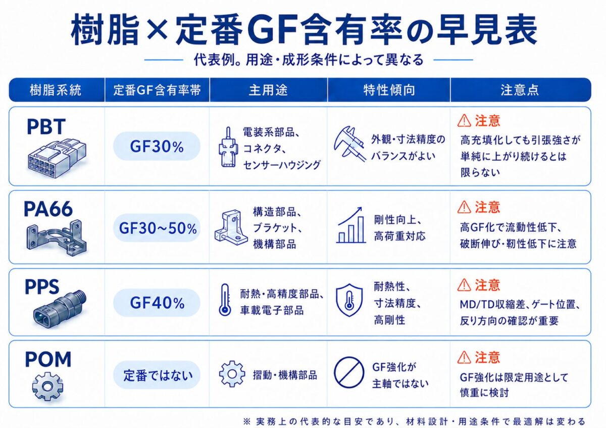 PBT、PA66、PPS、POM・PCについて、代表的なGF含有率帯、主用途、特性傾向、注意点を比較した早見表