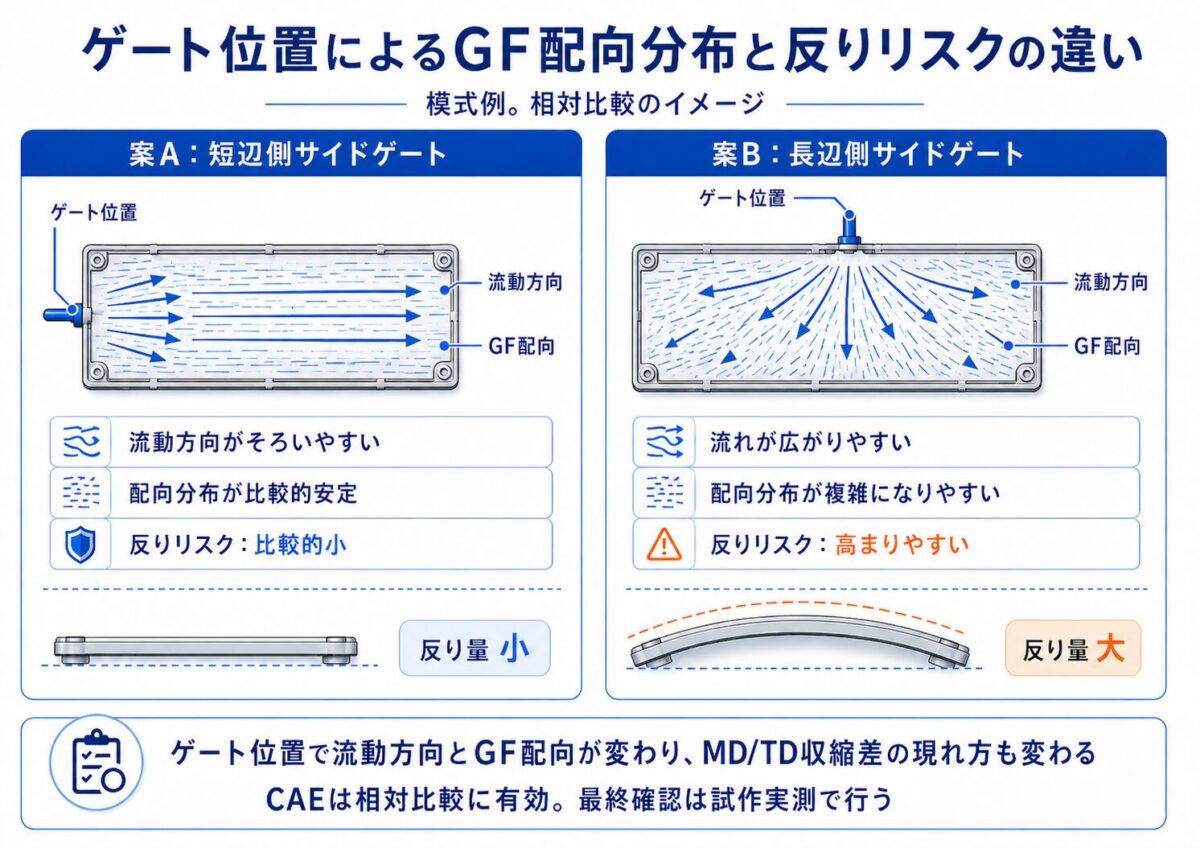 短辺側サイドゲートと長辺側サイドゲートで流動方向とGF配向分布が変わり、反りリスクの出方が変わることを示す模式図