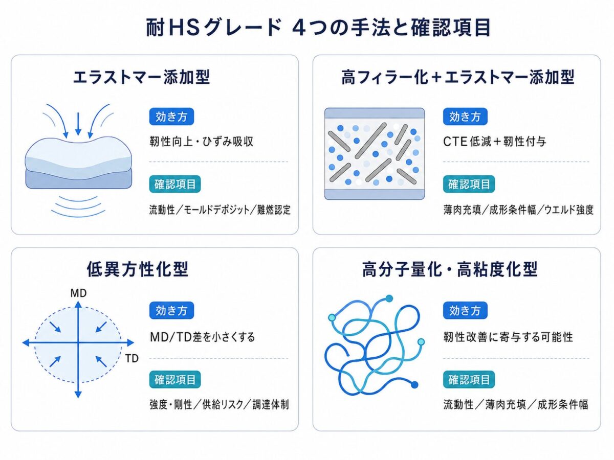 耐HSグレード4つの手法(エラストマー添加型・高フィラー化+エラストマー添加型・低異方性化型・高分子量化・高粘度化型)と確認項目を整理した比較図
