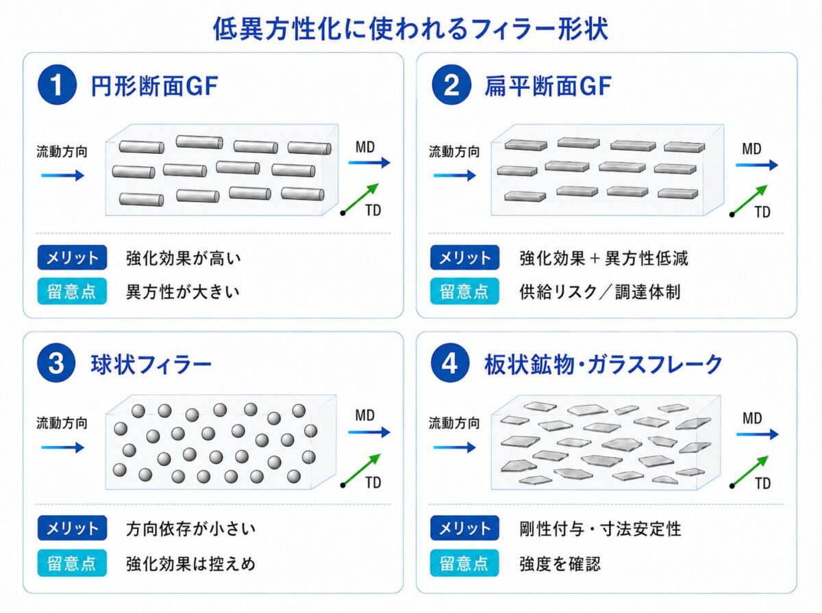 低異方性化に使われるフィラー形状4種(円形断面GF・扁平断面GF・球状フィラー・板状鉱物・ガラスフレーク)の比較図