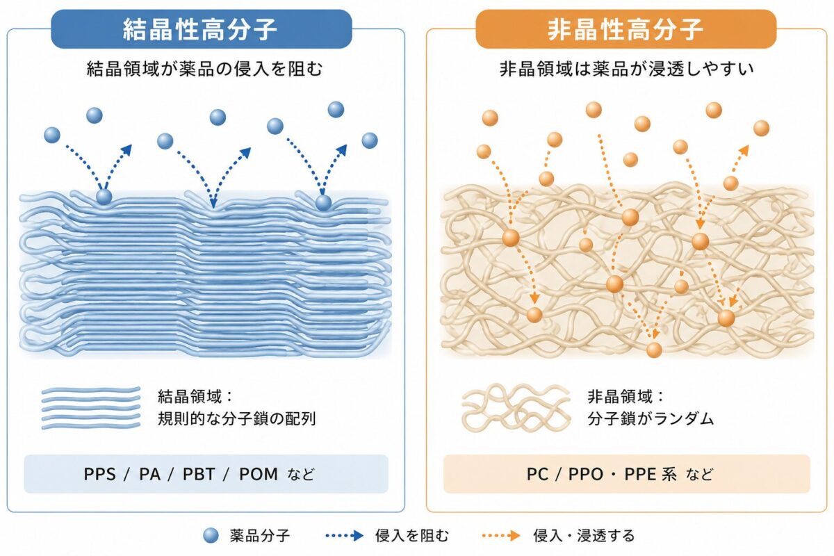 結晶性高分子と非晶性高分子の分子鎖構造と薬品分子侵入バリアの模式図