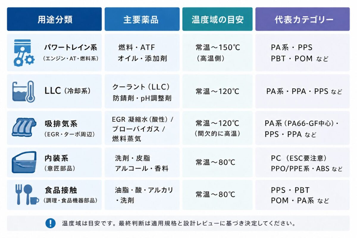 自動車・食品接触用途別の薬品環境5分類マップ
