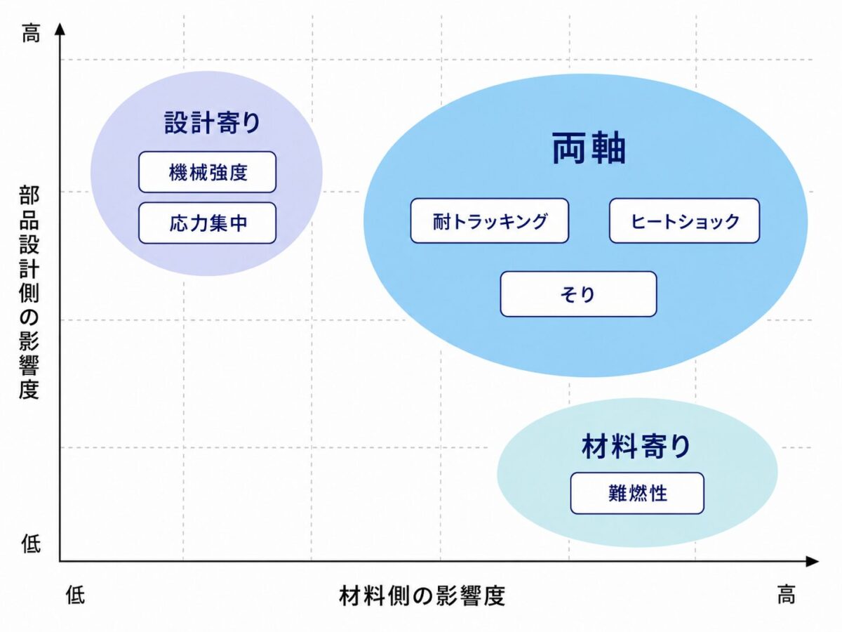横軸を材料側の影響度、縦軸を部品設計側の影響度とした2次元マップ。難燃性が材料寄り領域（右下）、機械強度・応力集中が設計寄り領域（左上〜右上）、耐トラッキング・ヒートショック・そりが両軸領域（右上）に配置されている