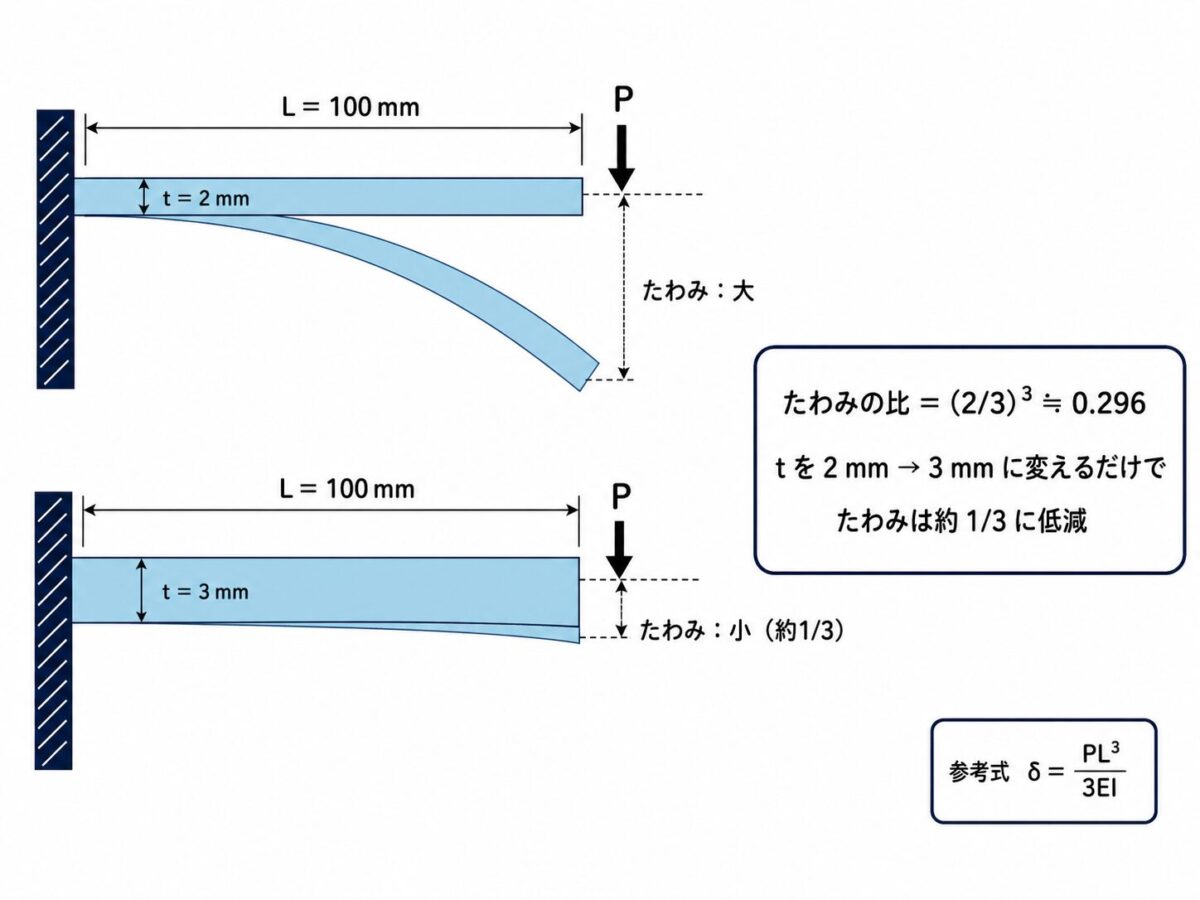 t=2mmとt=3mmの片持ち梁のたわみを比較した図。t=3mmのたわみはt=2mmの約3分の1に減少することを示す