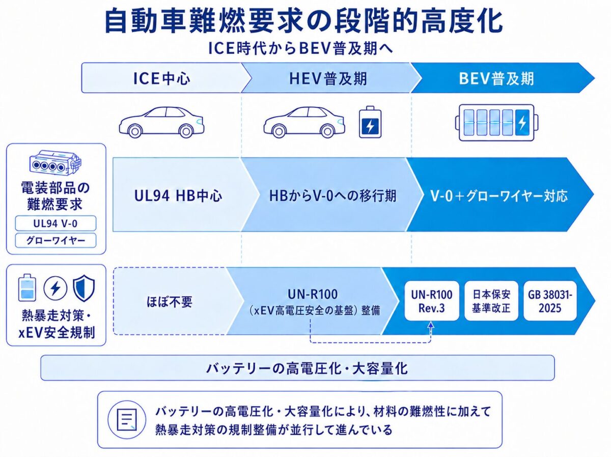 ICE時代からBEV普及期にかけての自動車難燃要求の段階的高度化と熱暴走対策規制の並行強化を示す概念図