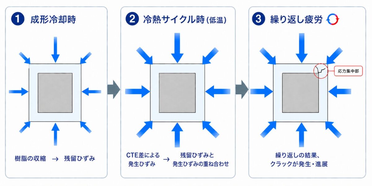 金属インサート部品の冷熱サイクルによるひずみ蓄積と割れ発生メカニズムの概念図
