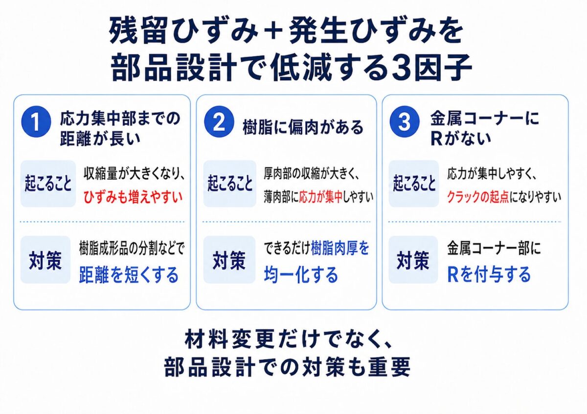 ヒートショック割れに関わる残留ひずみと発生ひずみを、部品設計の3因子で低減する考え方を整理したカード型図解