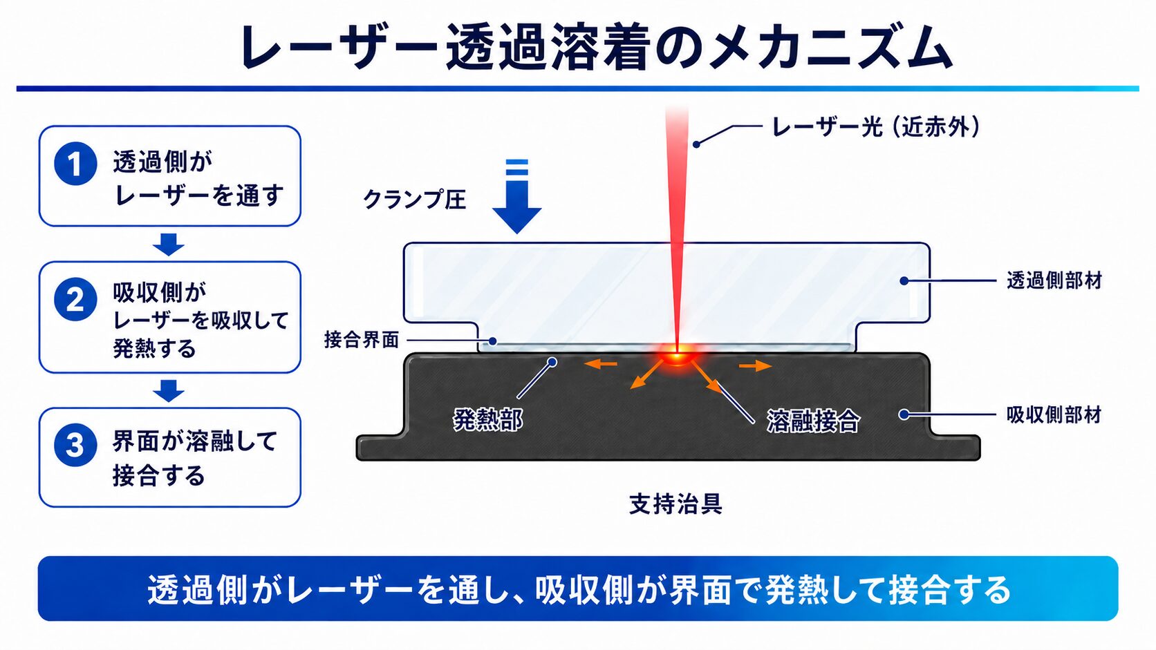 レーザー透過溶着のメカニズム図。透過側部品が近赤外レーザーを通し、吸収側部品がレーザーを吸収して界面で発熱し、クランプ圧で密着した接合界面が溶融して接合する流れを示す。