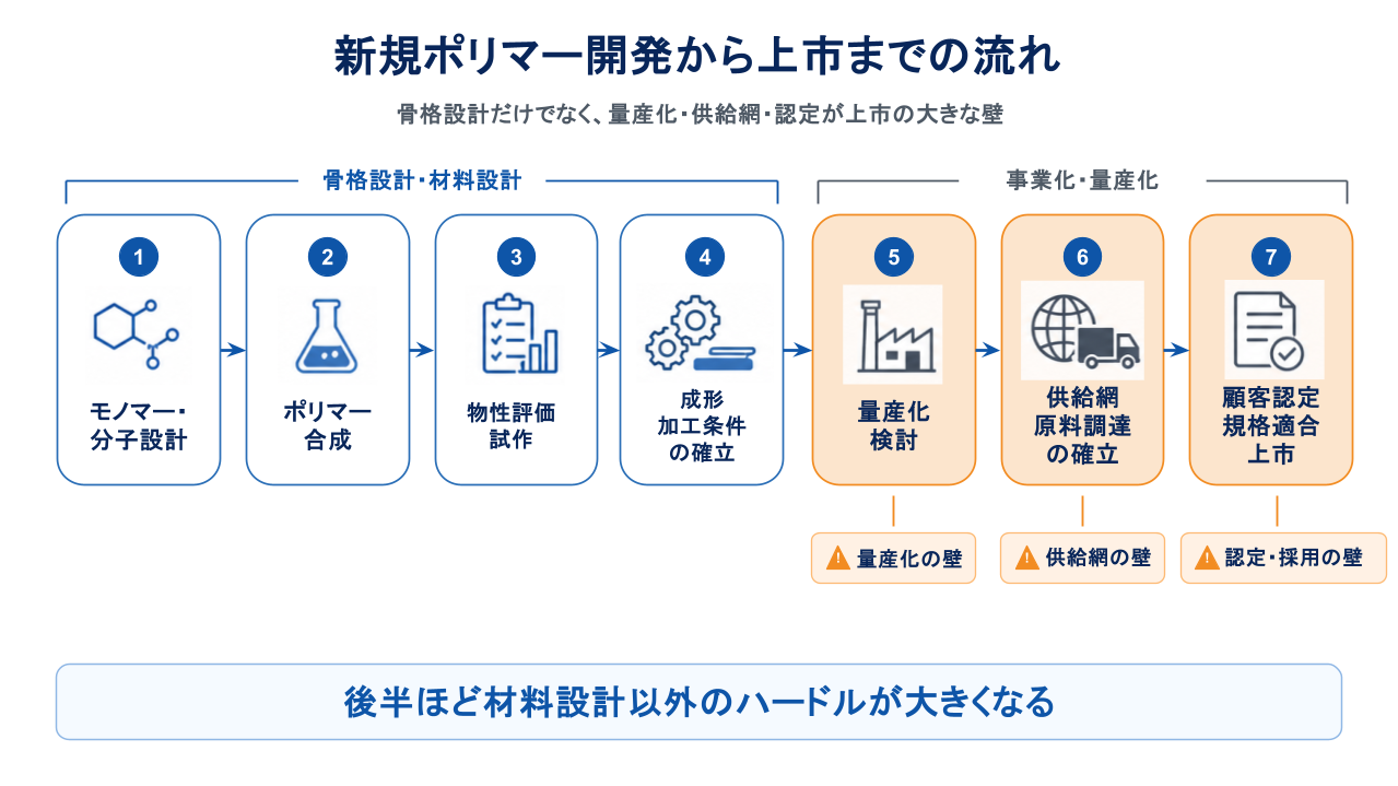 ポリマー合成による新規ポリマー開発から上市までの概略フロー