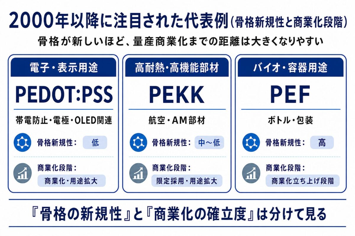 2000年以降に注目された代表的な新規ポリマー例を骨格新規性と商業化段階で整理した一覧