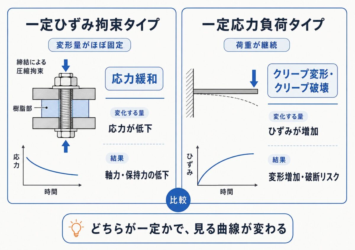 一定ひずみ拘束タイプでは応力緩和により応力が低下し、一定応力負荷タイプではクリープによりひずみが増加することを比較した図