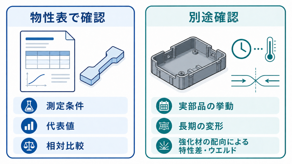 物性表で確認する測定条件・代表値・相対比較と、別途確認する実部品の挙動・長期の変形・強化材の配向による特性差・ウエルドを対比した図