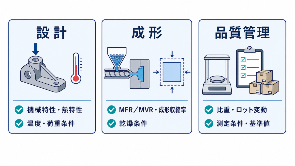 設計・成形・品質管理の三つの目的ごとに、物性表で確認する項目と条件を整理した図