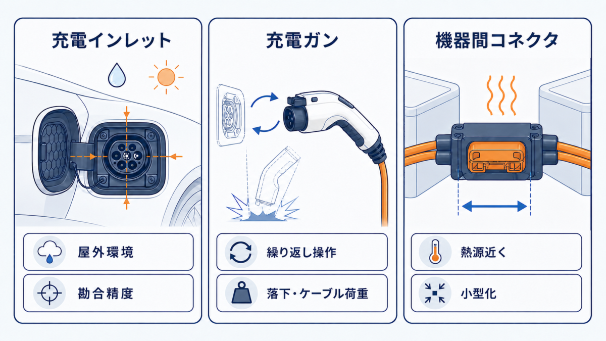 3分割パネルで、充電インレットは屋外環境と勘合精度、充電ガンは繰り返し操作と落下・ケーブル荷重、機器間コネクタは熱源近くと小型化を示した図。