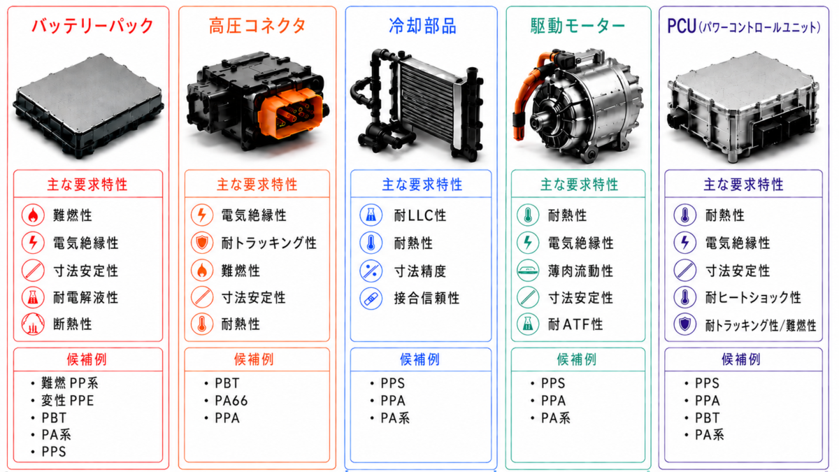 バッテリーパック、高圧コネクタ、冷却部品、駆動モーター、PCUについて、主な要求特性と候補材料をカード形式で整理した比較図。