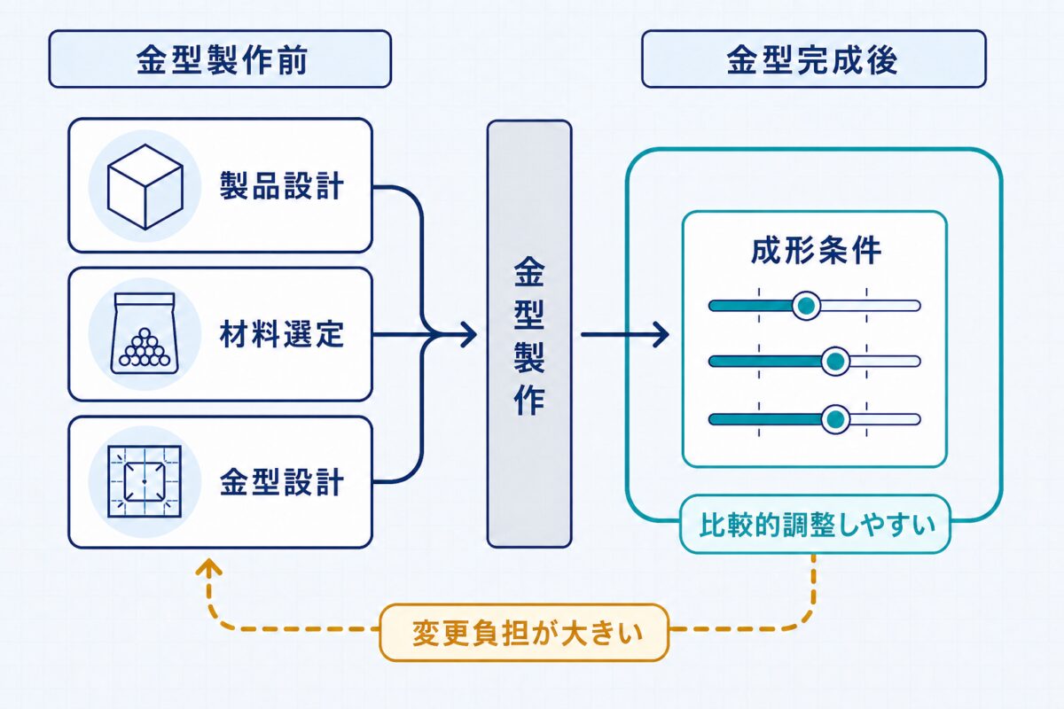 金型製作前の製品設計・材料選定・金型設計と、金型完成後に比較的調整しやすい成形条件を対比した概念図