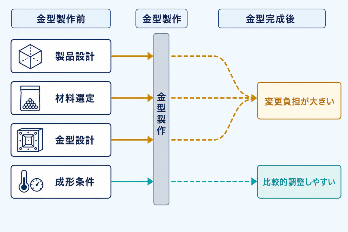 製品設計、材料選定、金型設計、成形条件の4層を金型製作前後の変更負担で整理した図