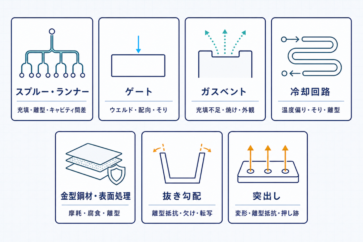 金型設計の7項目と、充填、ウエルド、そり、離型など関連する品質懸念を示すカード図