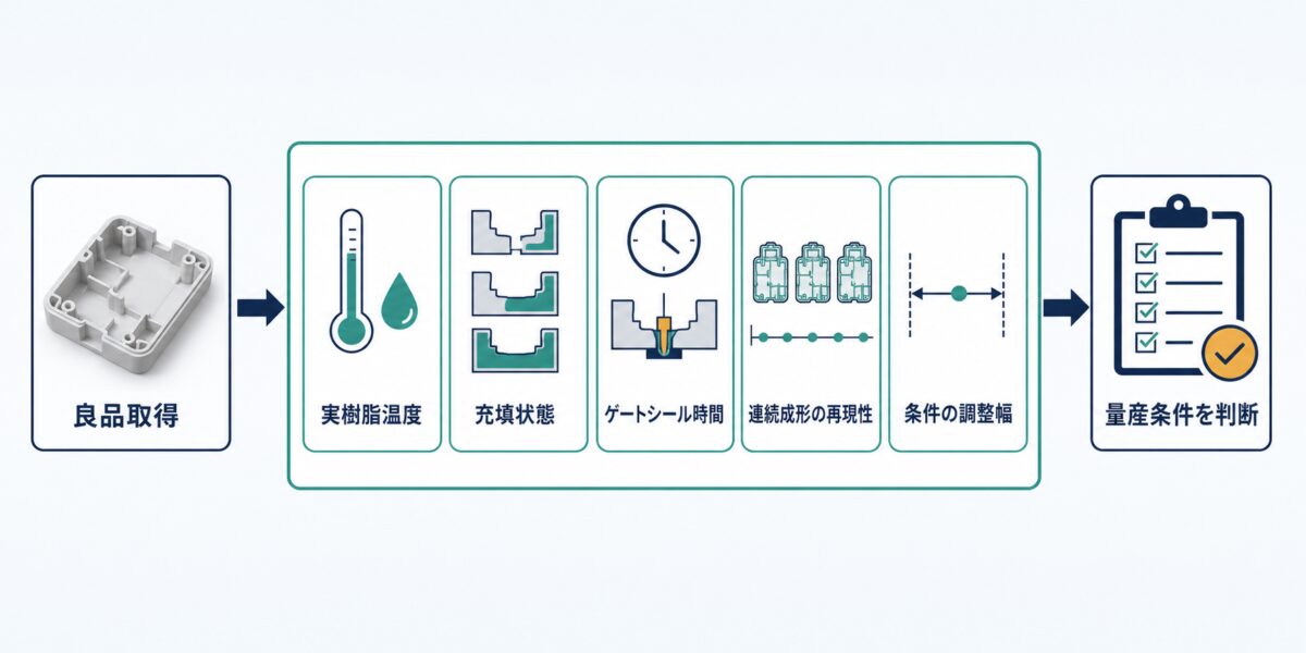 良品取得から、実樹脂温度、充填状態、ゲートシール時間、連続成形の再現性、条件の調整幅を確認して量産条件を判断する流れを示した図