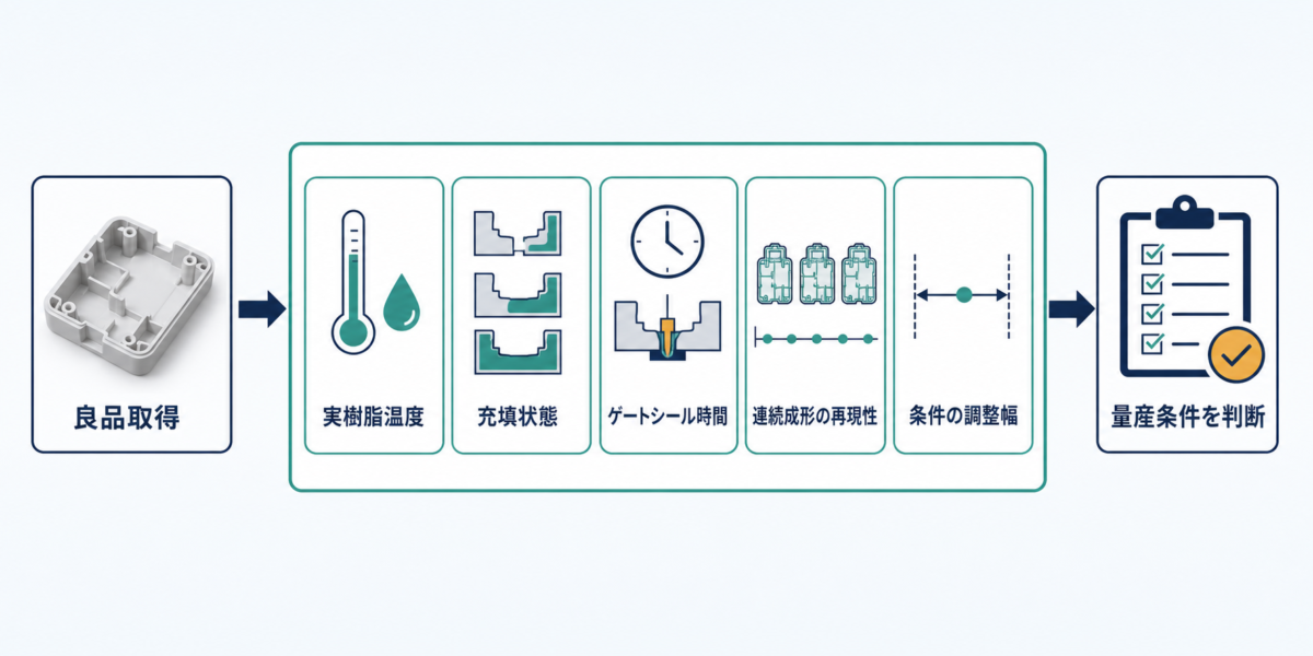 良品取得から、実樹脂温度、充填状態、ゲートシール時間、連続成形の再現性、条件の調整幅を確認して量産条件を判断する流れを示した図