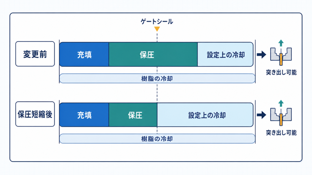 変更前と保圧短縮後を比較し、ゲートシール後の保圧短縮分が設定上の冷却時間へ移り、突き出し可能になるまでの樹脂の冷却時間は変わらないことを示す図
