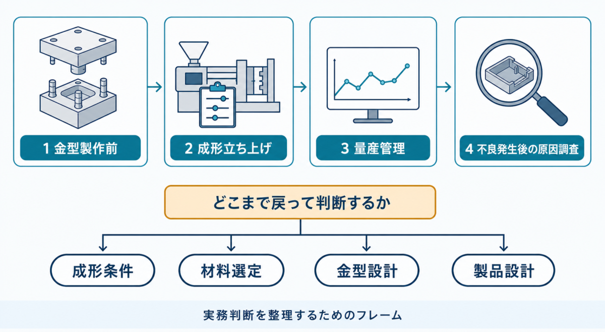 金型製作前、成形立ち上げ、量産管理、不良発生後の原因調査の4段階と、どこまで戻るかを示した実務判断フレーム