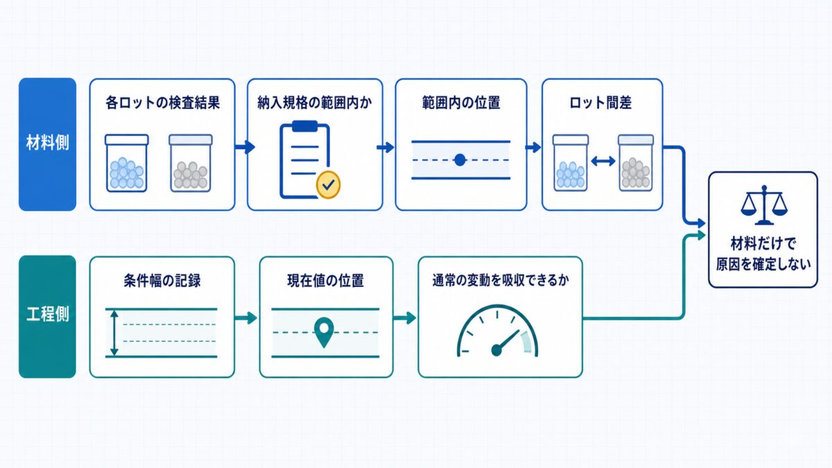材料側で各ロットの検査結果、納入規格への適合、範囲内の位置、ロット間差を確認し、工程側で条件幅の記録、現在値の位置、通常の変動を吸収できるかを確認して、材料だけで原因を確定しないことを示す判断フロー