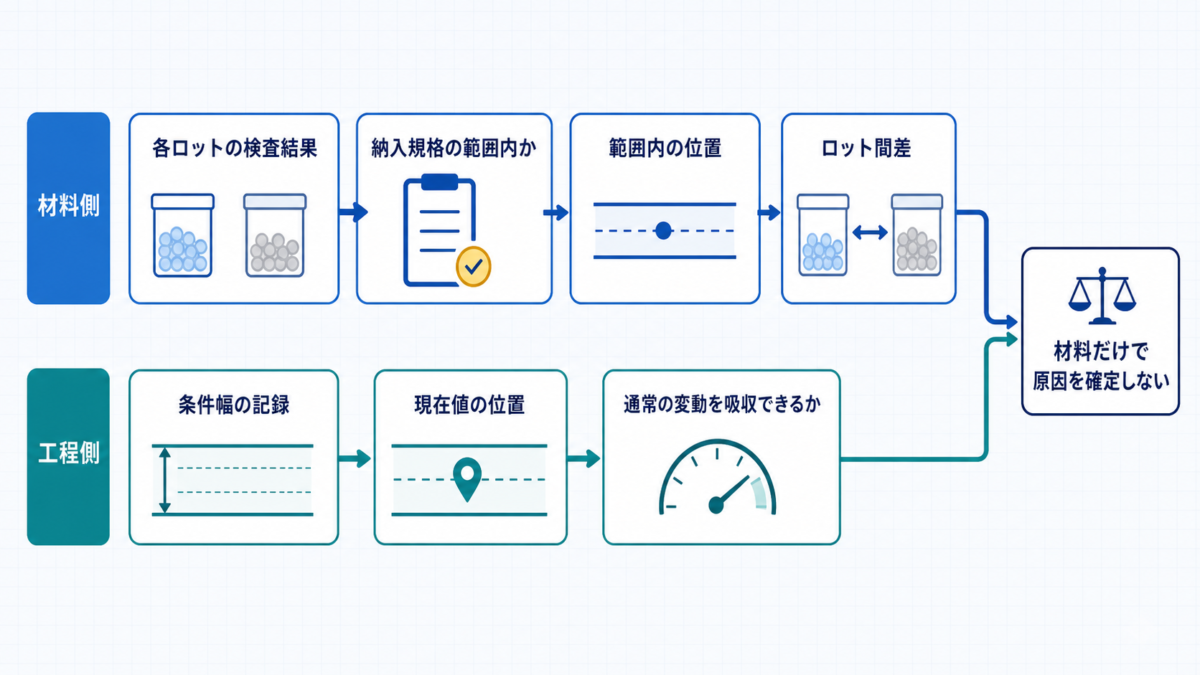 材料側で各ロットの検査結果、納入規格への適合、範囲内の位置、ロット間差を確認し、工程側で条件幅の記録、現在値の位置、通常の変動を吸収できるかを確認して、材料だけで原因を確定しないことを示す判断フロー