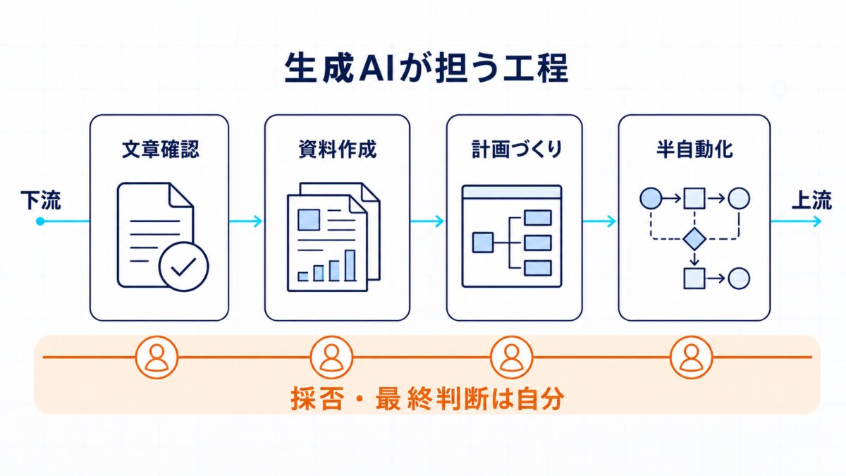 生成AIが担う工程が文章確認、資料作成、計画づくり、半自動化へ下流から上流に広がり、採否と最終判断は自分が行うことを示した図