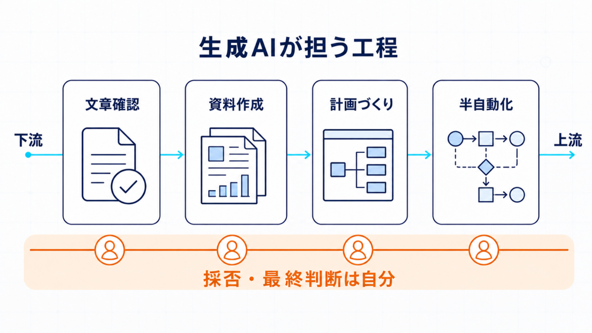 生成AIが担う工程が文章確認、資料作成、計画づくり、半自動化へ下流から上流に広がり、採否と最終判断は自分が行うことを示した図