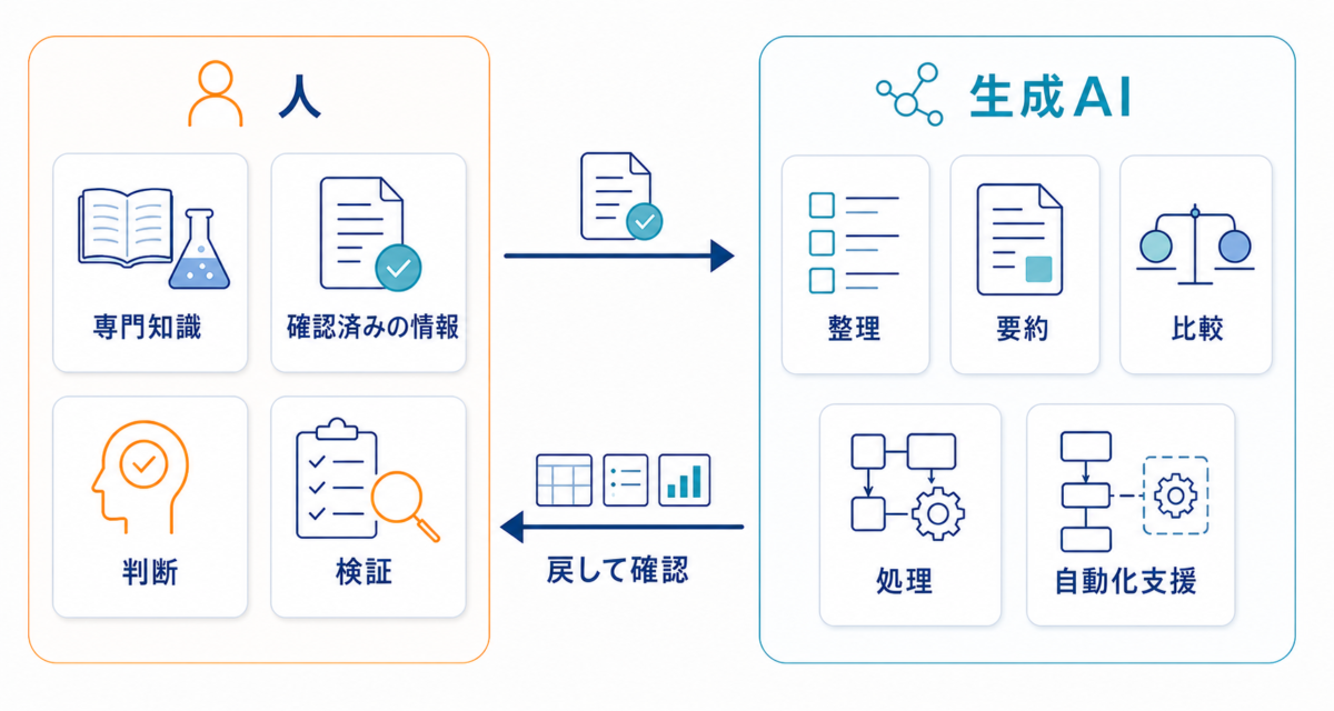 人が専門知識・確認済み情報・判断・検証を担い、生成AIが整理・要約・比較・処理・自動化支援を担う役割分担図