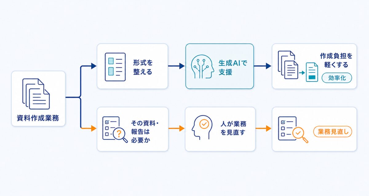 資料作成業務から、生成AIで作成負担を軽くする経路と、人が資料や報告の必要性を判断して業務を見直す経路へ分岐する図