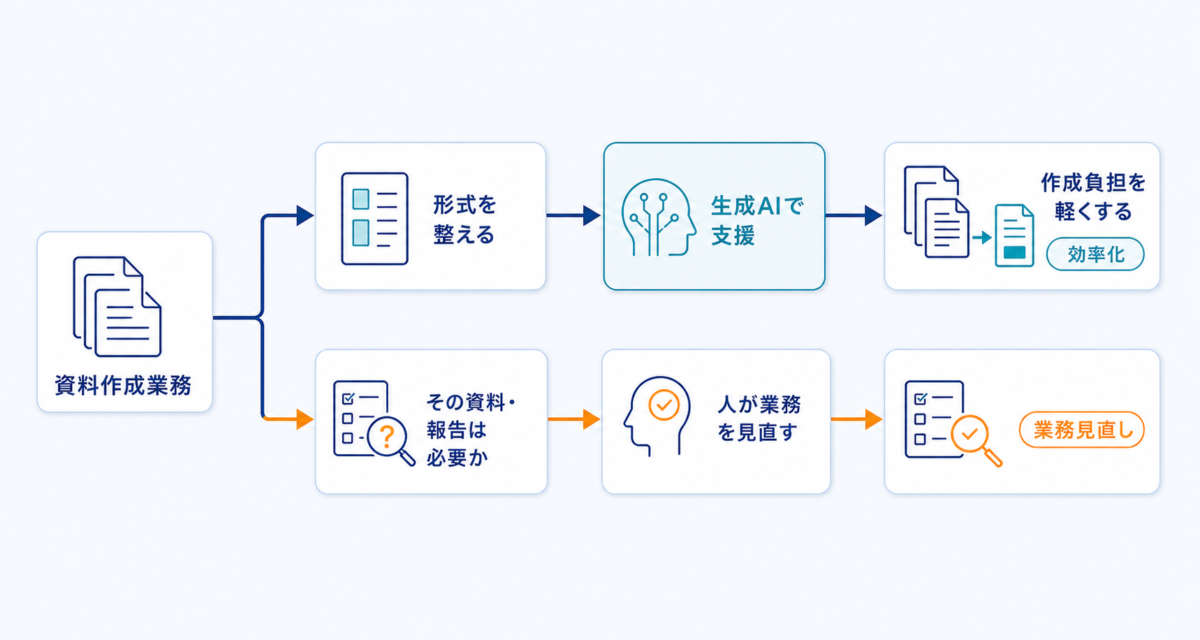 資料作成業務から、生成AIで作成負担を軽くする経路と、人が資料や報告の必要性を判断して業務を見直す経路へ分岐する図