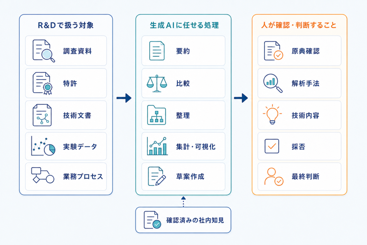 R&Dの資料やデータを生成AIが要約・比較・整理し、人が原典や解析手法、技術内容を確認して採否と最終判断を行う図
