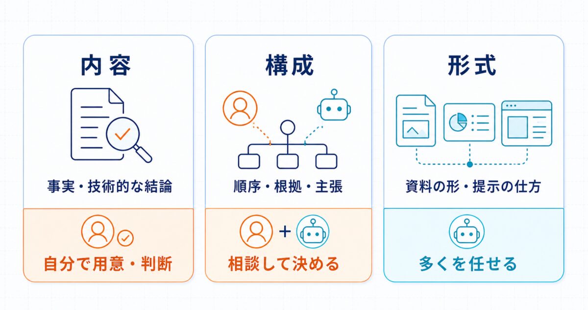 社内資料を内容・構成・形式に分け、内容は自分で用意・判断、構成は相談、形式は多くを任せる対応図