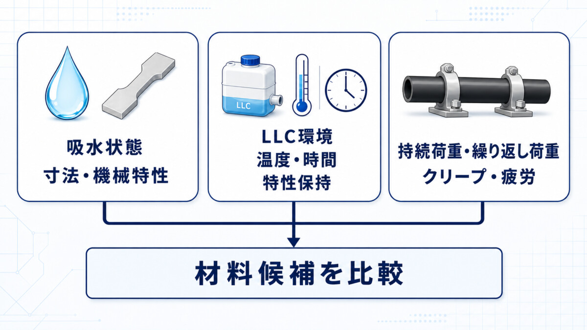 吸水状態での寸法・機械特性、LLC環境での温度・時間と特性保持、持続荷重・繰り返し荷重によるクリープ・疲労を分けて確認し、材料候補の比較へ集約する図。