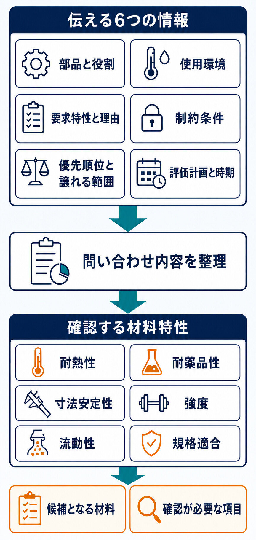 6つの情報を問い合わせ内容として整理し、材料特性を確認して候補となる材料と確認が必要な項目へつなげる縦方向の流れ
