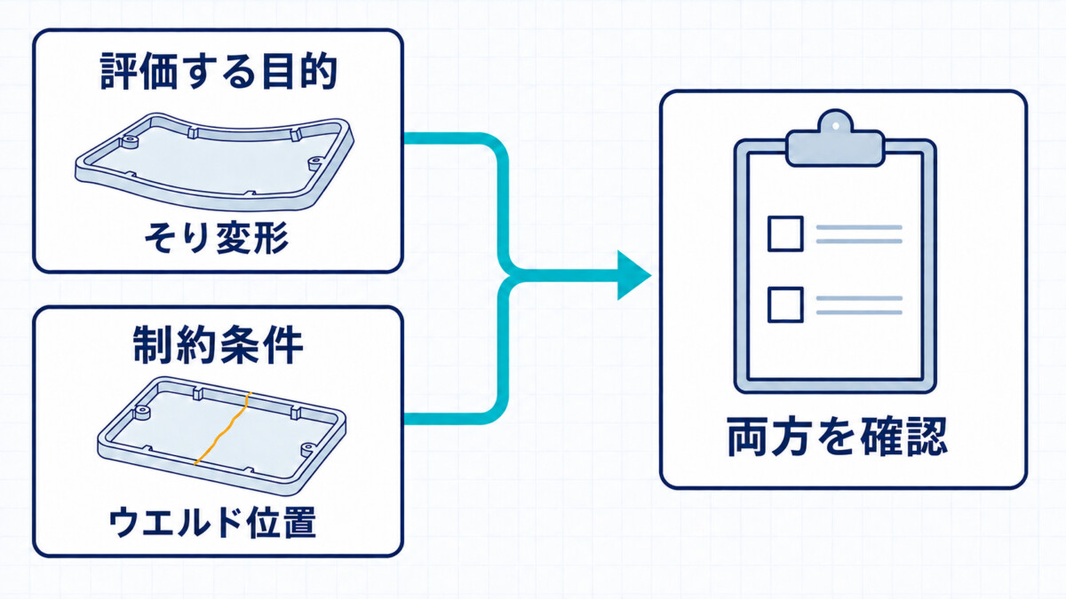 同じ製品形状について、評価する目的のそり変形と制約条件のウエルド位置を両方確認する図