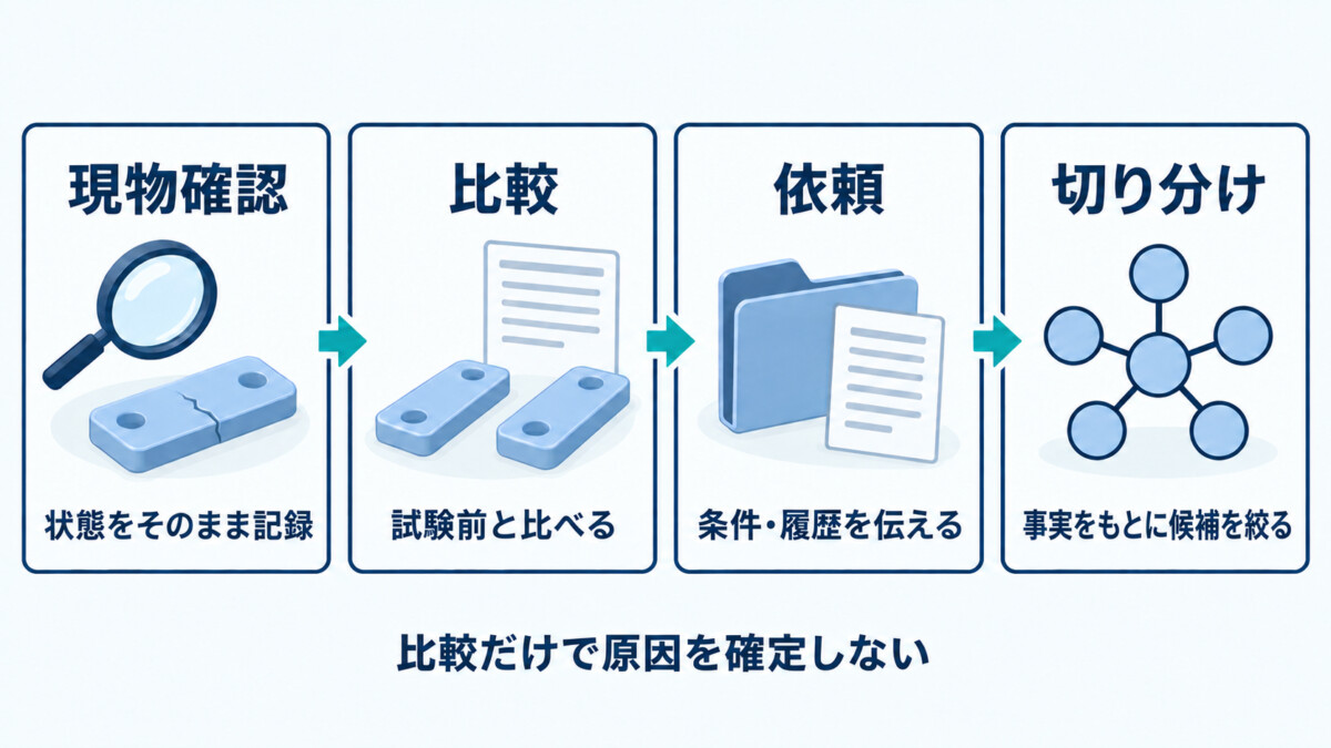 現物の状態をそのまま記録し、試験前と比較して、条件・履歴を依頼先へ伝え、事実をもとに原因候補を絞る4段階の調査フロー。比較だけで原因を確定しないことを示す。